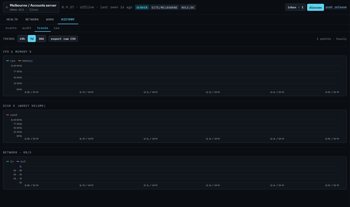 Machine trends tab with CPU, memory, disk and network charts