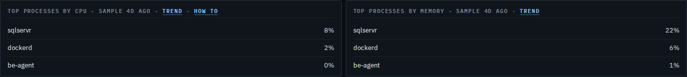 Top processes by CPU and by memory, with sqlservr first on both