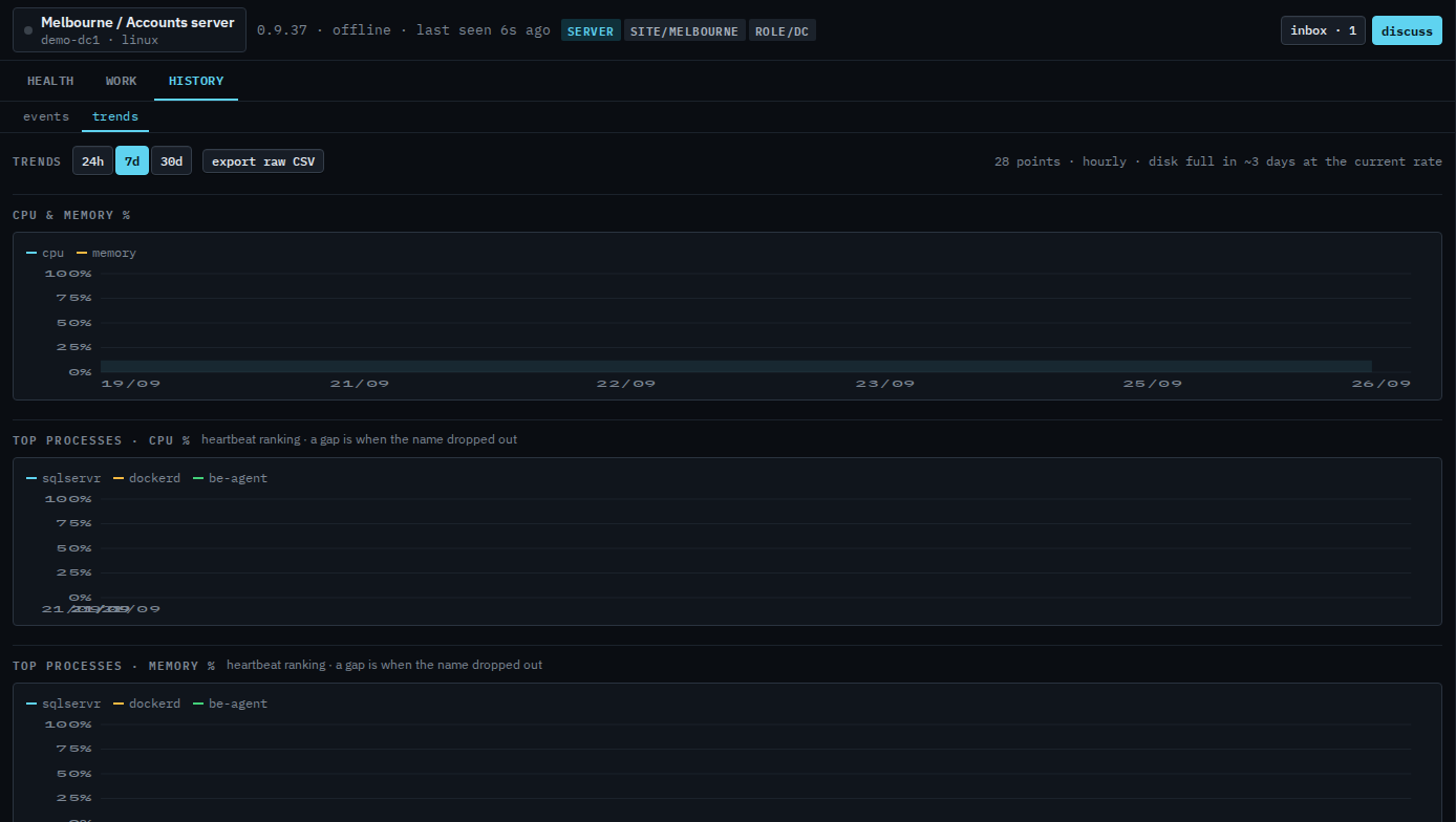 Trends tab for a sub-company user with CPU, disk, and network over seven days